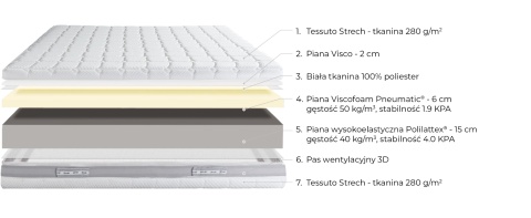 Budowa materaca Mollyflex Novia - przekrój warstw pianki Viscofoam i Polilattex